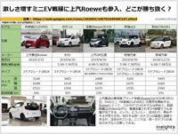 激しさ増すミニEV戦線に上汽Roeweも参入、どこが勝ち抜く？のキャプチャー