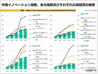 中国イノベーション指数、各分指数及びそれぞれの項目別の推移