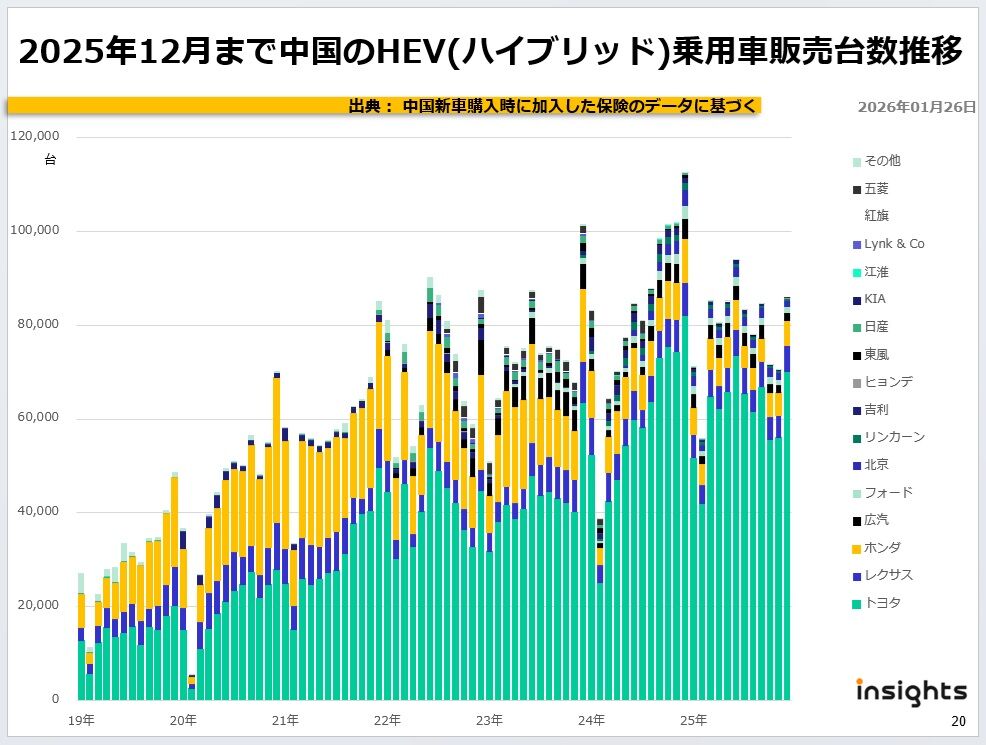 2025年12月まで中国のHEV(ハイブリッド)乗用車販売台数推移