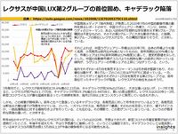 レクサスが中国LUX第2グループの首位固め、キャデラック陥落のキャプチャー