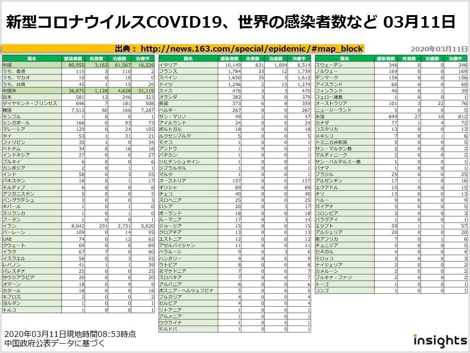 20200311新型コロナウイルスCOVID19、世界の感染者数など