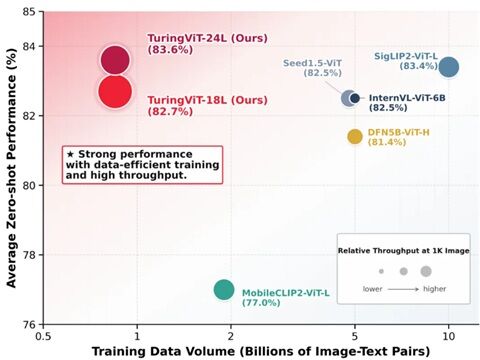 小鵬、視覚AI基盤「TuringViT」公開　物理AI共通PFほぼ完成のキャプチャー