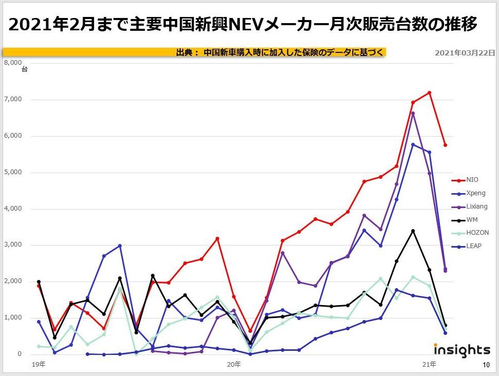 2021年2月まで主要中国新興NEVメーカー月次販売台数の推移