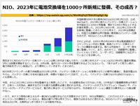 NIO、2023年に電池交換場を1000ヶ所新規に整備、その成否？のキャプチャー