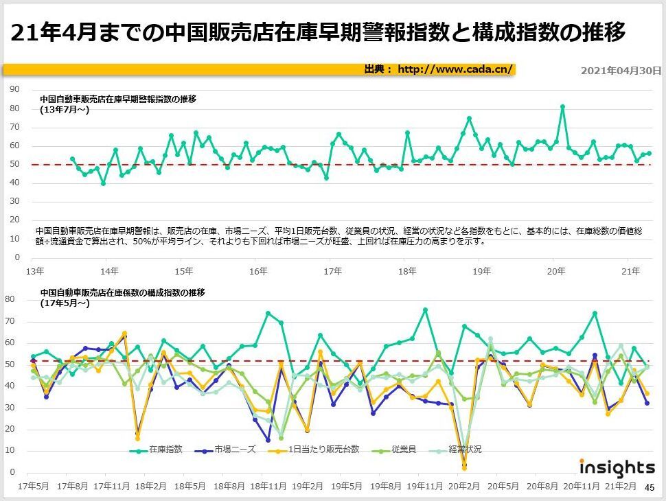 21年4月までの中国販売店在庫早期警報指数と構成指数の推移