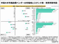 中国大手充電設備ベンダーの充電場とスタンド数・使用率散布図のキャプチャー