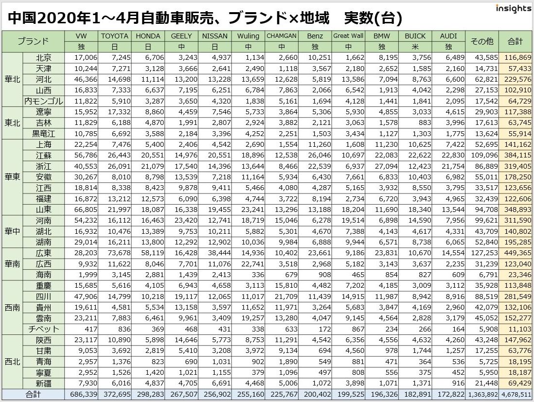 中国新車販売台数 ブランド×エリア(省別・都市クラス別等) 2020年1~4月