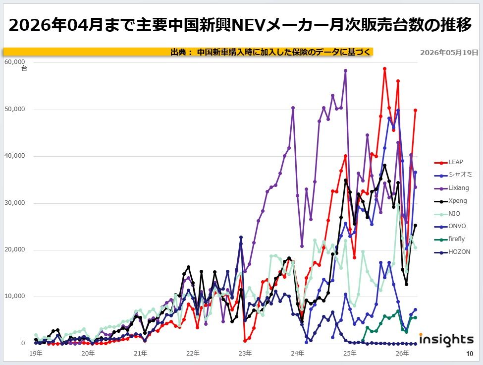 2026年04月まで主要中国新興NEVメーカー月次販売台数の推移
