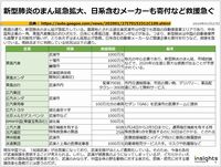 新型肺炎のまん延急拡大、日系含むメーカーも寄付など救援急ぐのキャプチャー