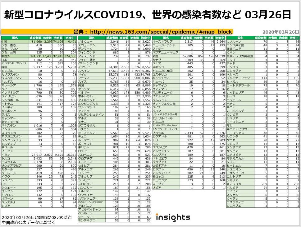 20200326新型コロナウイルスCOVID19、世界の感染者数など