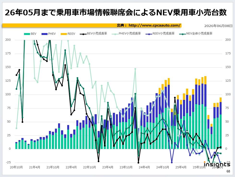 26年05月まで乗用車市場情報聯席会によるNEV乗用車小売台数