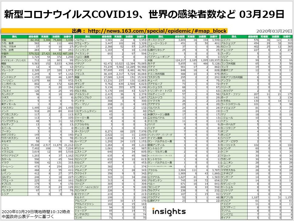 20200329新型コロナウイルスCOVID19、世界の感染者数など