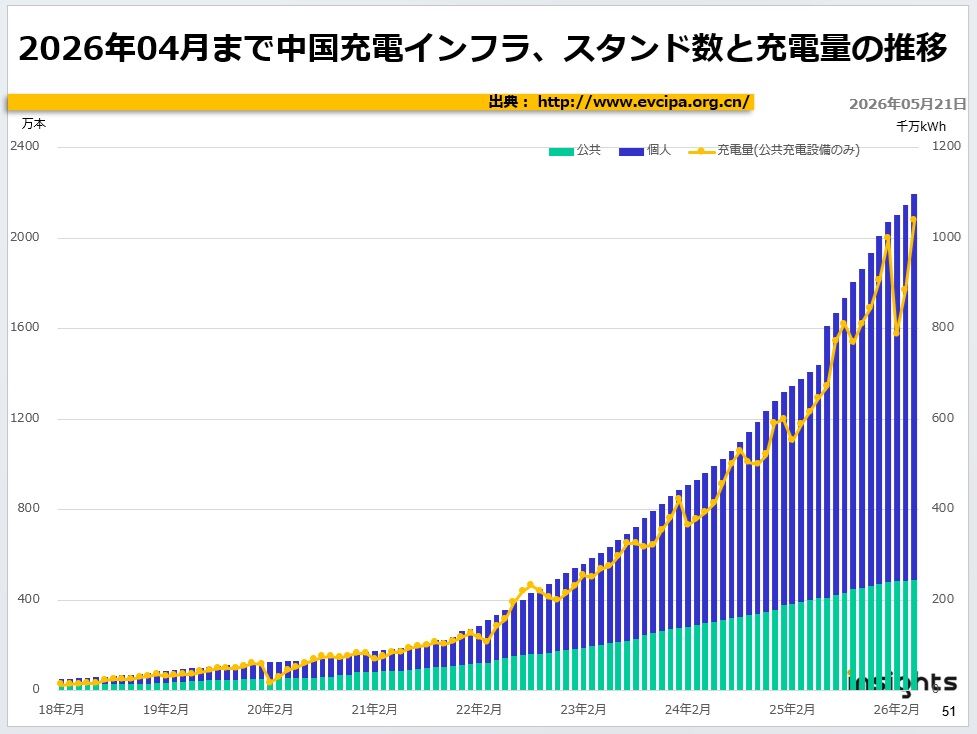 2026年04月まで中国充電インフラ、スタンド数と充電量の推移