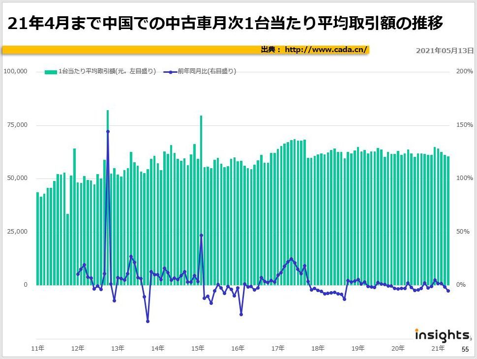 21年4月まで中国での中古車月次1台当たり平均取引額の推移
