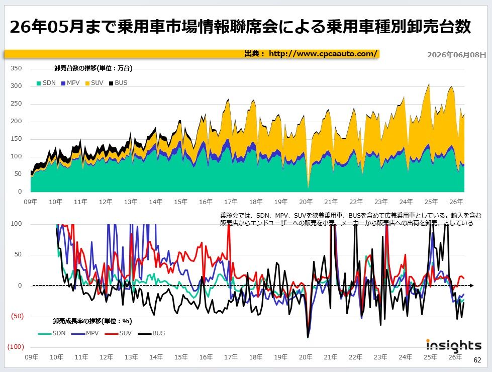 2026年05月まで乗用車市場情報聯席会による乗用車種別卸売台数