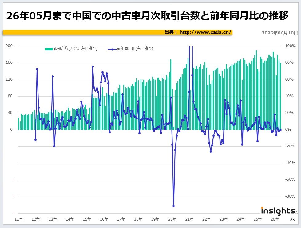 26年05月まで中国での中古車月次取引台数と前年同月比の推移