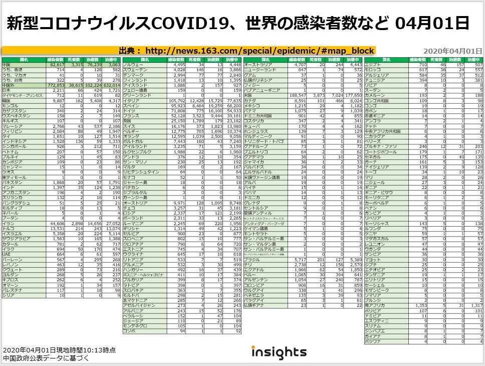 20200401新型コロナウイルスCOVID19、世界の感染者数など