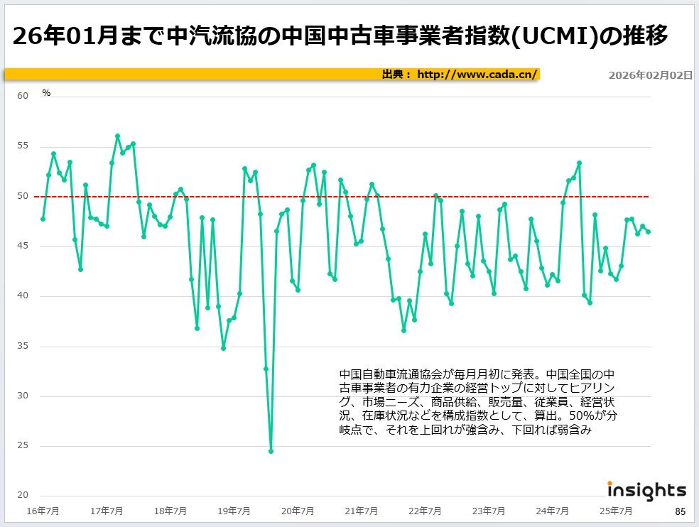 26年01月まで中汽流協の中国中古車事業者指数(UCMI)の推移