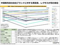 中国販売店の自社ブランドに対する満足度、レクサスが初の首位のキャプチャー