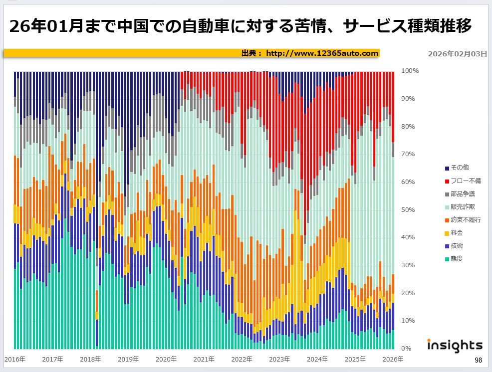 26年01月まで中国での自動車に対する苦情、サービス種類推移