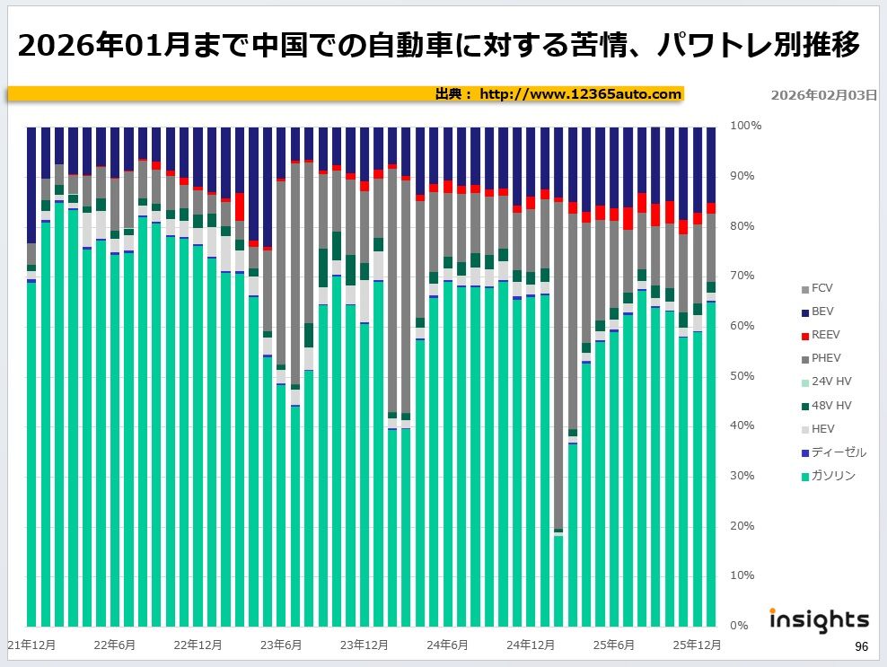 26年01月まで中国での自動車に対する苦情、パワトレ別推移