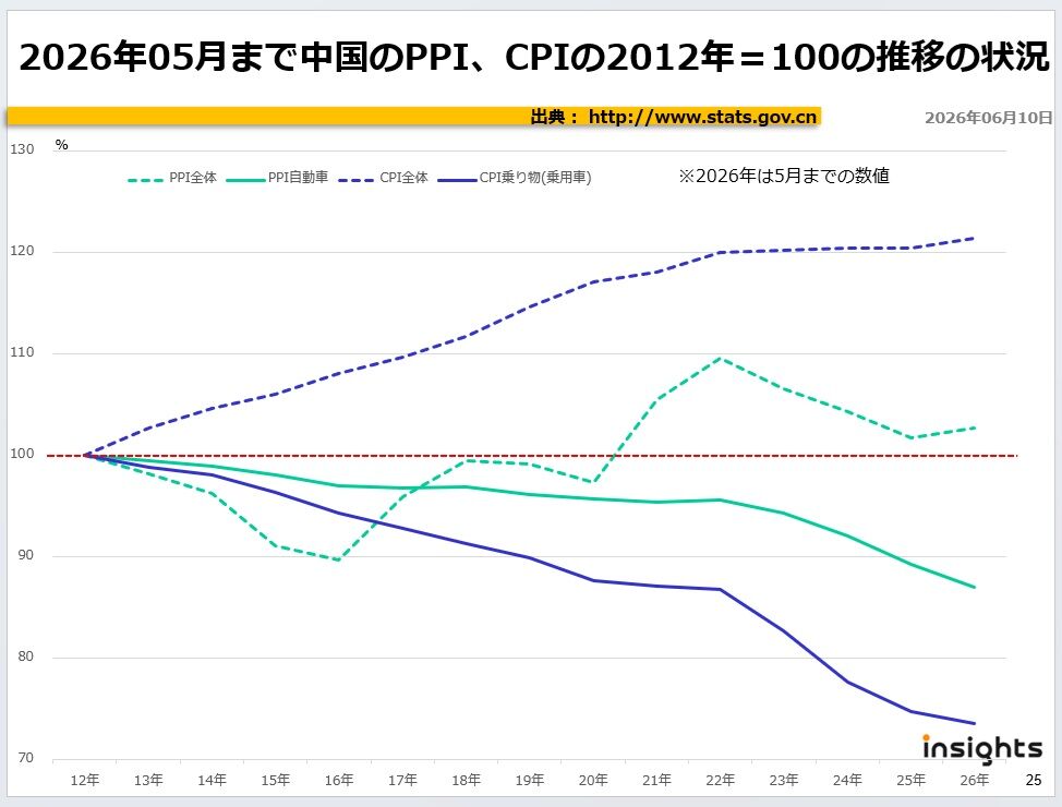 2026年05月まで中国のPPI、CPIの2012年=100の推移の状況