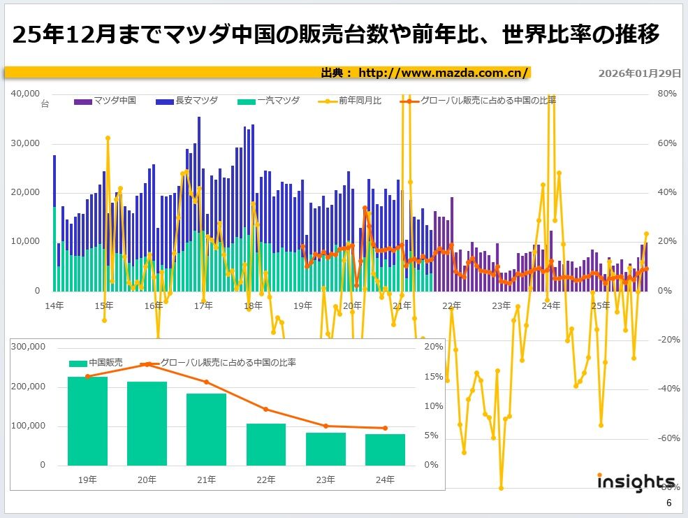 25年12月までマツダ中国の販売台数や前年比、世界比率の推移