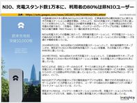 NIO、充電スタンド数1万本に、利用者の80%は非NIOユーザー