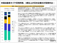 中国自動車タイヤ苦情件数、3割以上が日本企業だが急増中は…のキャプチャー