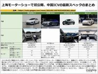 上海モーターショーで初公開、中国ICVの最新スペックのまとめのキャプチャー