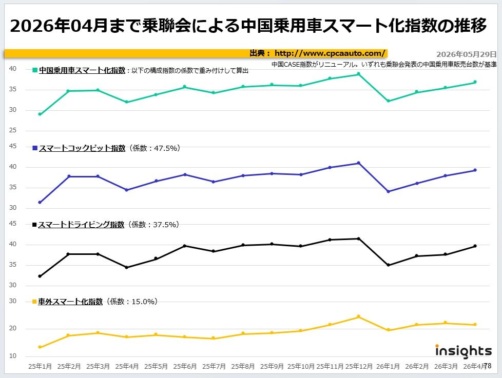 2026年04月まで乗聯会による中国乗用車スマート化指数の推移
