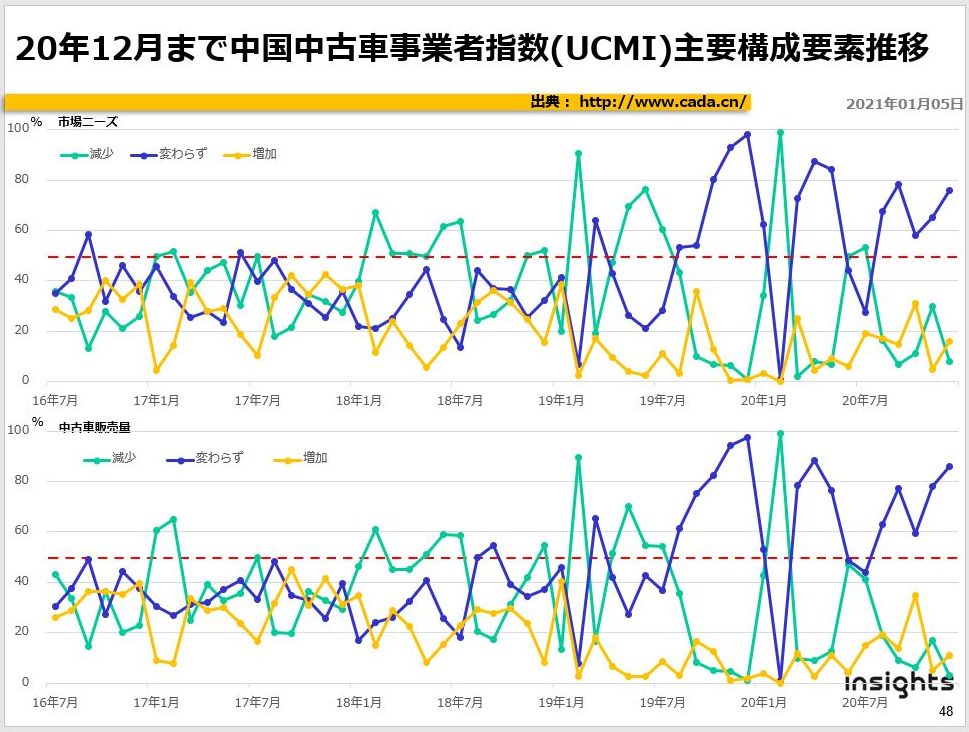 20年12月まで中国中古車事業者指数(UCMI)主要構成要素推移