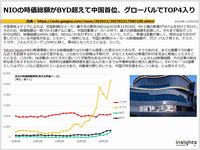 NIOの時価総額がBYD超えて中国首位、グローバルでTOP4入りのキャプチャー