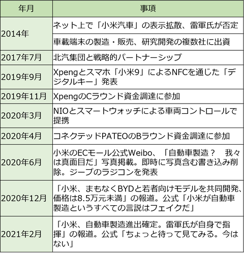 シャオミに再び自動車製造進出の報道、今までの否定と違う反応