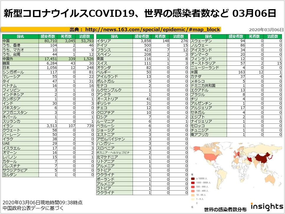 20200306新型コロナウイルスCOVID19、世界の感染者数など