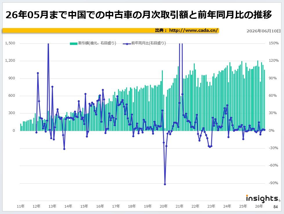 26年05月まで中国での中古車月次取引額と前年同月比の推移