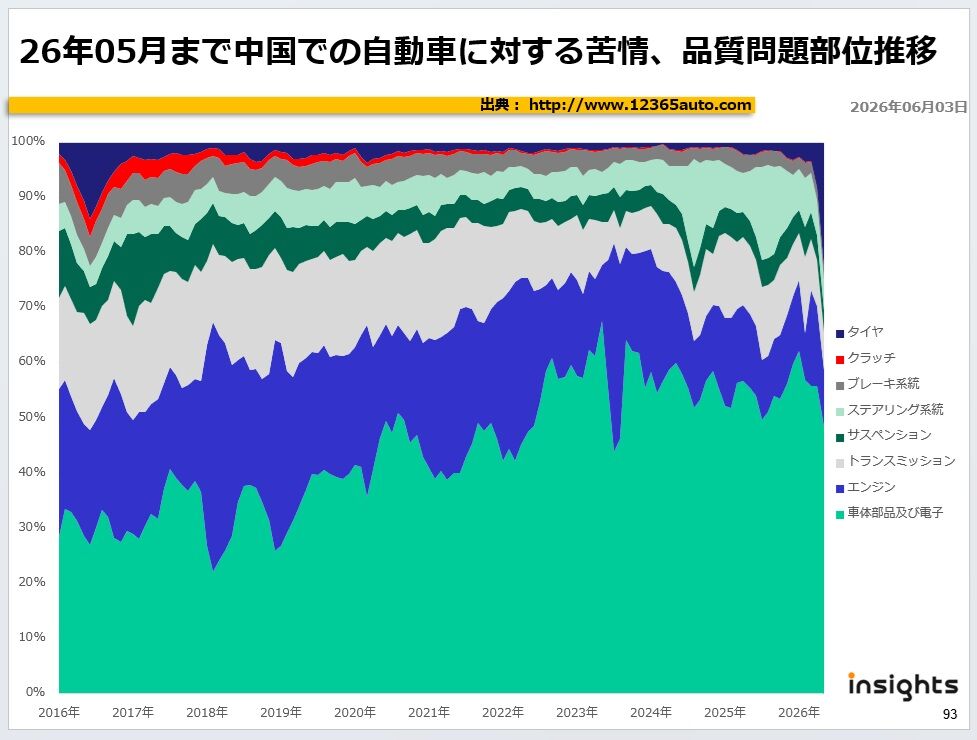26年05月まで中国での自動車に対する苦情、品質問題部位推移
