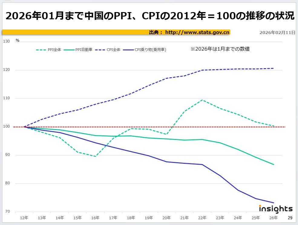 2026年01月まで中国のPPI、CPIの2012年=100の推移の状況