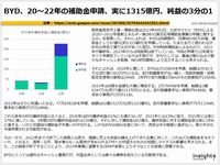 BYD、20~22年の補助金申請、実に1315億円、純益の3分の1のキャプチャー
