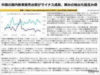 中国の国内新車販売台数がマイナス成長、頼みの輸出も弱含み感のキャプチャー