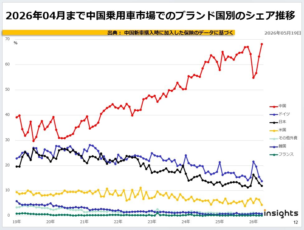 2026年04月まで中国乗用車市場でのブランド国別のシェア推移