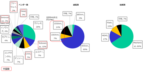 車載LiDARの世界シェアで2位に中国新興、デンソー同率3位タイのキャプチャー