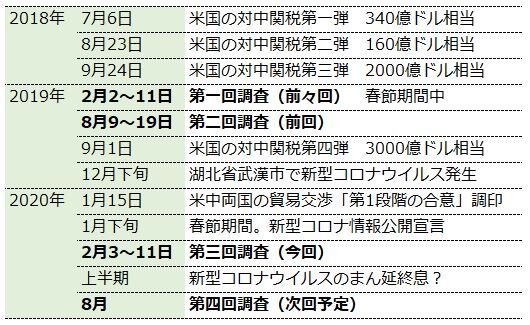 中国における景況感調査(インターネット調査、2020年2月)03