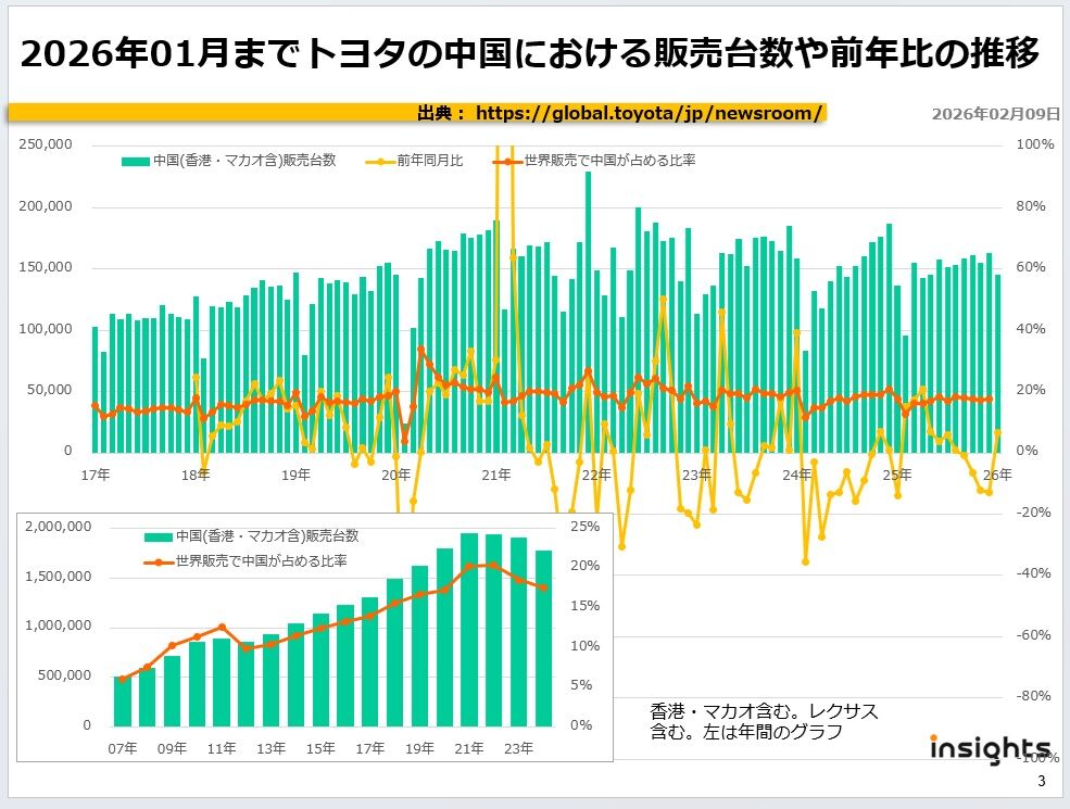 2026年01月までトヨタの中国における販売台数や前年比の推移