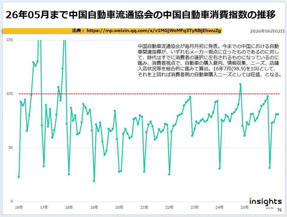 26年05月まで中国自動車流通協会の中国自動車消費指数の推移