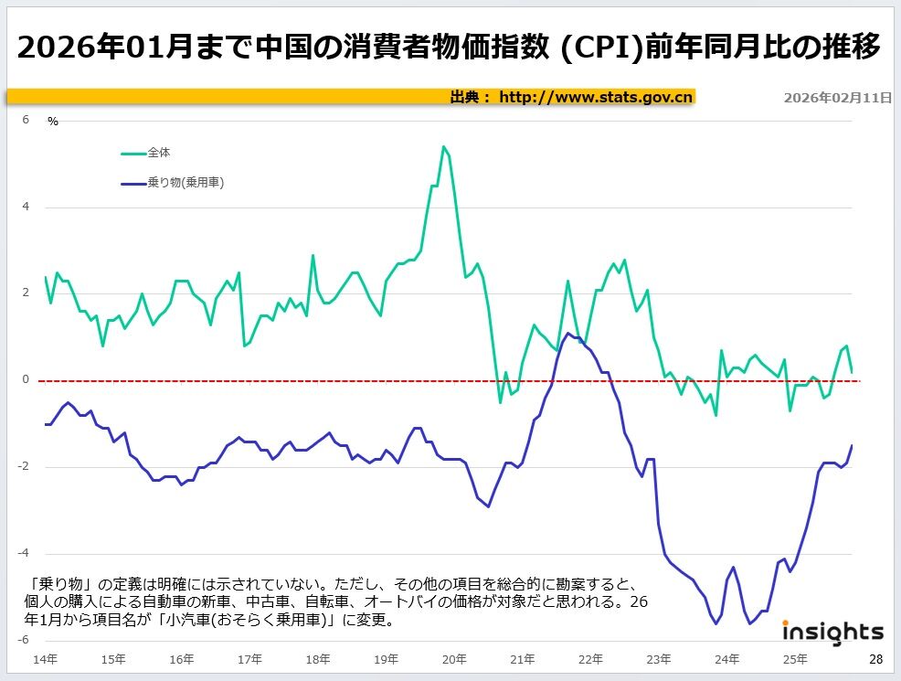 2026年01月まで中国の消費者物価指数 (CPI)前年同月比の推移