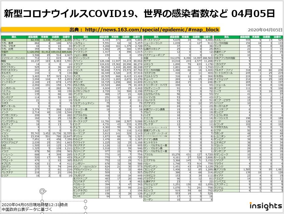 20200405新型コロナウイルスCOVID19、世界の感染者数など