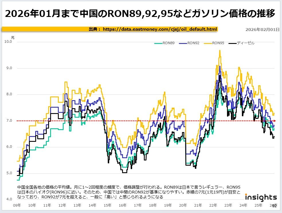 2026年01月まで中国のRON89,92,95などガソリン価格の推移