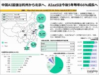 中国AI最強は杭州から北京へ、AIaaSは今後5年毎年66％成長へのキャプチャー