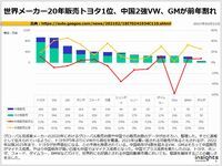 世界メーカー20年販売トヨタ1位、中国2強VW、GMが前年割れのキャプチャー